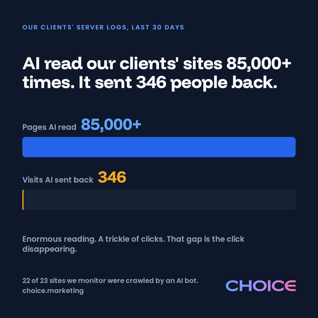 Bar chart: AI bots read our clients' websites more than 85,000 times in 30 days while sending only 346 visits back.