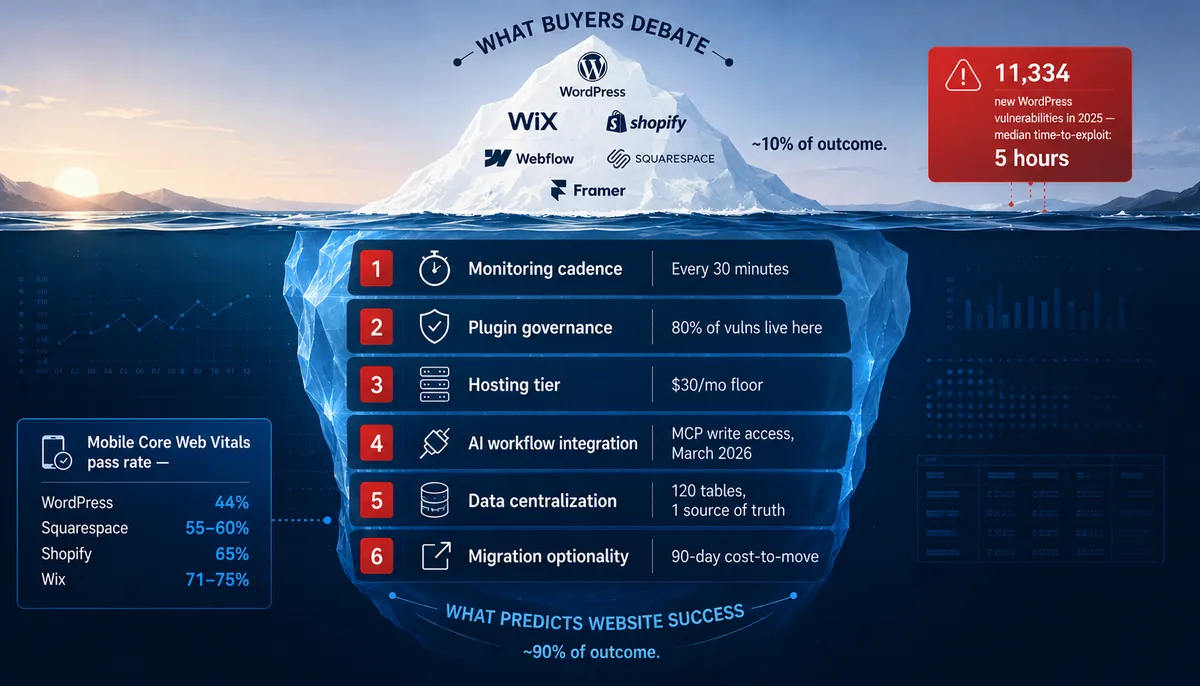 Iceberg infographic over a dark blue ocean with a small-business storefront skyline above the waterline. The top of the image is labeled WHAT BUYERS DEBATE and shows a curving cloud of platform logos: WordPress, Wix, Shopify, Webflow, Squarespace, and Framer, captioned 'roughly 10 percent of outcome'. A red call-out card to the right reads '11,334 new WordPress vulnerabilities in 2025; median time-to-exploit 5 hours'. Below the waterline, the much larger submerged section of the iceberg is labeled WHAT PREDICTS WEBSITE SUCCESS, roughly 90 percent of outcome, and contains six numbered horizontal layers, each with an icon and example metric: 1. Monitoring cadence (every 30 minutes), 2. Plugin governance (80 percent of vulnerabilities live here), 3. Hosting tier ($30 per month floor), 4. AI workflow integration (MCP write access, March 2026), 5. Data centralization (120 tables, 1 source of truth), 6. Migration optionality (90-day cost-to-move). A blue inset card on the left shows mobile Core Web Vitals pass rates by platform: WordPress 44 percent, Squarespace 55 to 60 percent, Shopify 65 percent, Wix 71 to 75 percent.