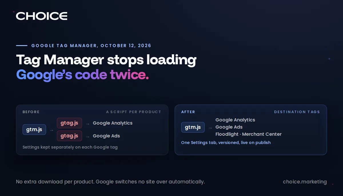 Diagram titled Tag Manager stops loading Google's code twice. Before: gtm.js loads a separate gtag.js for Google Analytics and for Google Ads, each with its own settings. After: gtm.js sends to Google Analytics, Google Ads, Floodlight and Merchant Center directly, with one versioned Settings tab.
