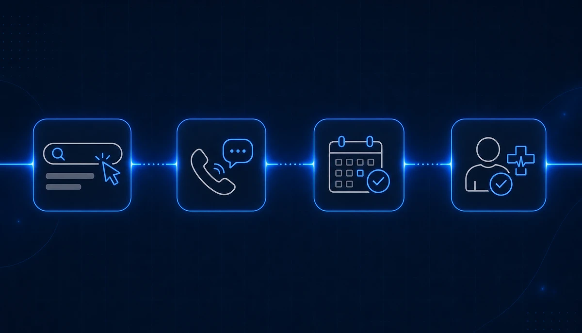 A glowing left-to-right pipeline with four connected stages, an ad and search, an inbound call, a booked calendar appointment, and a completed patient visit, showing marketing spend traced through to a patient in the chair.