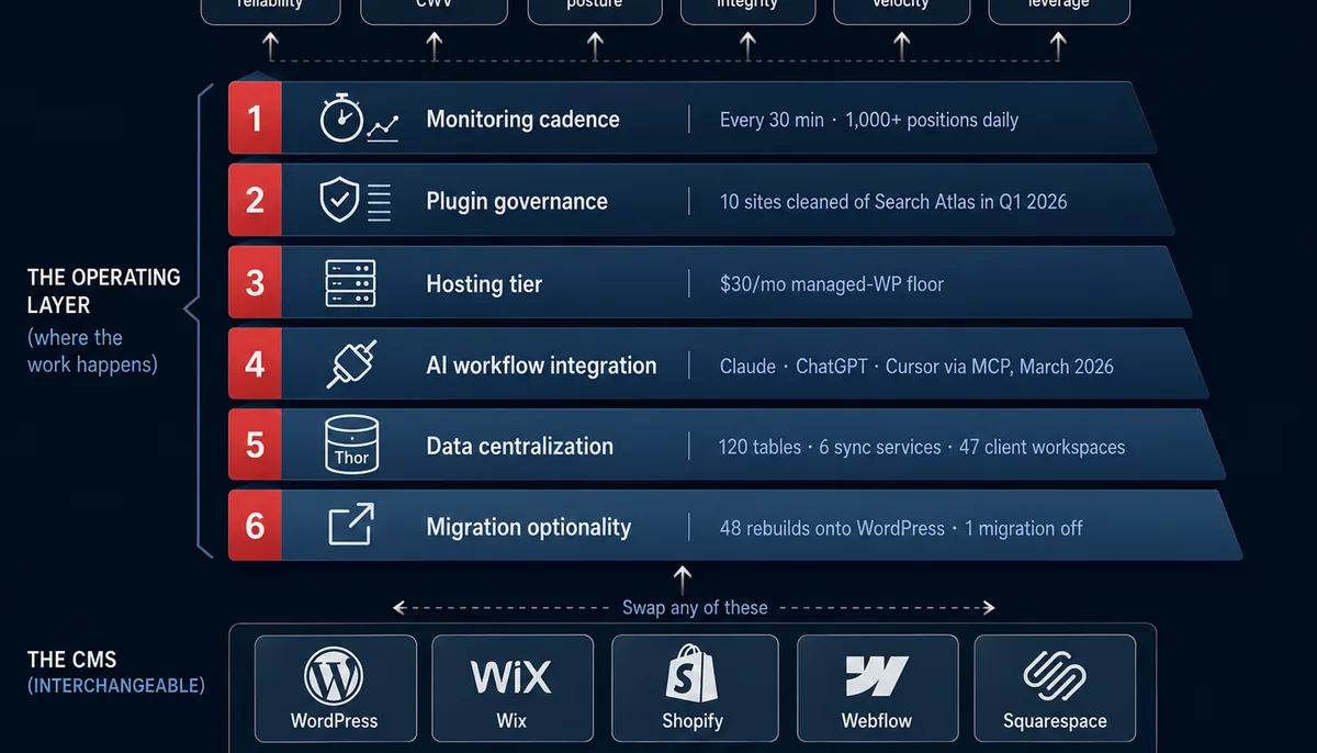 Stacked architecture diagram on a navy background with three labeled tiers. The top tier, labeled BUSINESS OUTCOMES, shows six pill chips with small icons: Uptime + reliability, Page speed + CWV, Security posture, Reporting integrity, Content velocity, Vendor leverage. The middle tier, labeled THE OPERATING LAYER (where the value happens), lists six numbered horizontal layers, each with an icon and example metric: 1. Monitoring cadence (every 30 min, 1,000-plus positions daily), 2. Plugin governance (10 sites cleaned of Search Atlas in Q1 2026), 3. Hosting tier ($30 per month managed WordPress floor), 4. AI workflow integration (Claude, ChatGPT, Cursor via MCP, March 2026), 5. Data centralization (120 tables, 6 sync services, 47 client workspaces), 6. Migration optionality (48 rebuilds onto WordPress, 1 migration off). The bottom tier, labeled THE CMS (interchangeable), holds five swappable platform tiles: WordPress, Wix, Shopify, Webflow, and Squarespace, with a caption reading 'Swap any of these / Interchangeable foundation'. A small Choice OMG stamp in the lower-right corner reads '79 WordPress sites + custom Go + hosted builders + Shopify, operated through one stack'.