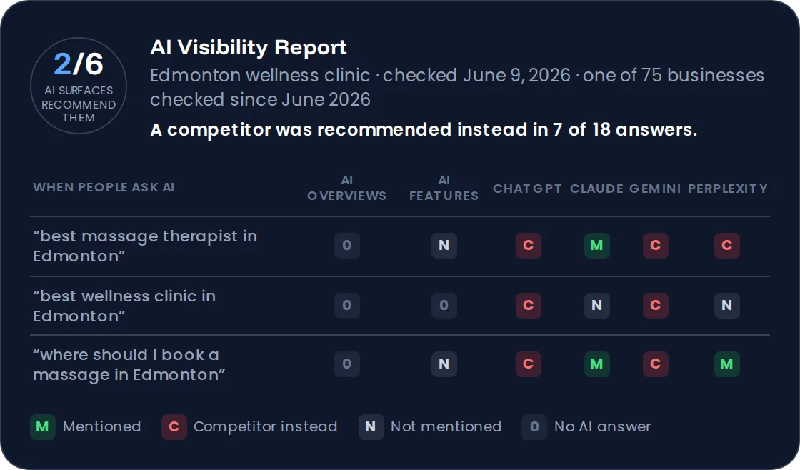 Sample AI Visibility Report: for each question a customer asks an AI assistant, the report shows whether the business was mentioned, a competitor was recommended instead, or no answer was given, across six AI surfaces. One of 75 businesses checked since June 2026.