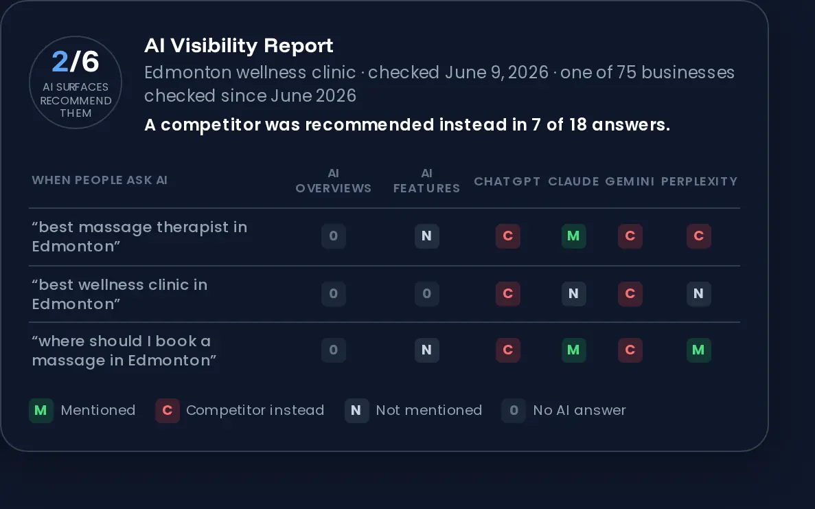 Sample AI Visibility Report: for each question a customer asks an AI assistant, the report shows whether the business was mentioned, a competitor was recommended instead, or no answer was given, across six AI surfaces. One of 75 businesses checked since June 2026.