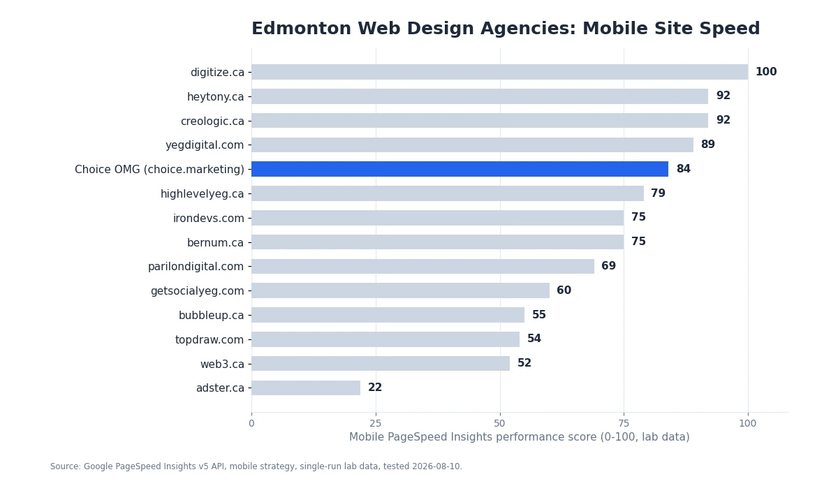 Horizontal bar chart of mobile PageSpeed Insights performance scores for 14 Edmonton web design and marketing agencies, sorted highest to lowest from digitize.ca at 100 down to adster.ca at 22, with Choice OMG highlighted at 84.